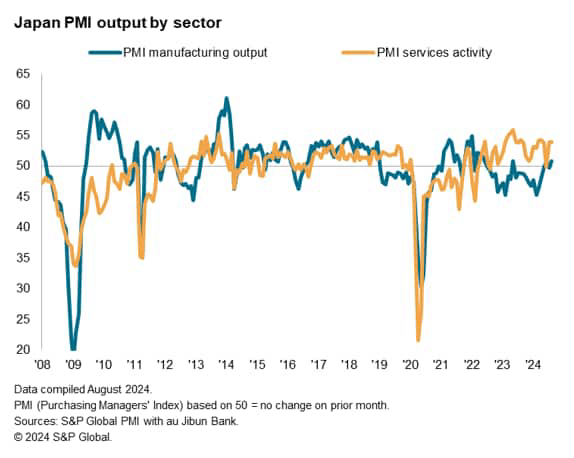 日本PMI