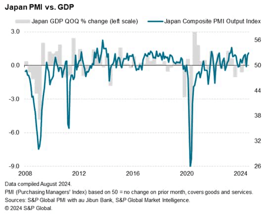 日本PMI対GDP