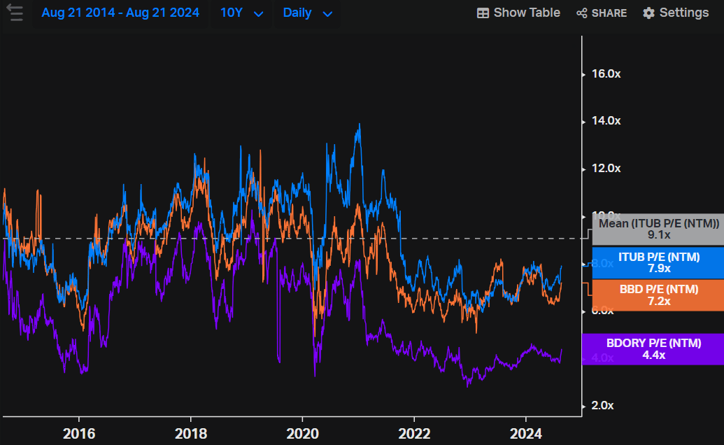 Itaú Peers P/E NTM