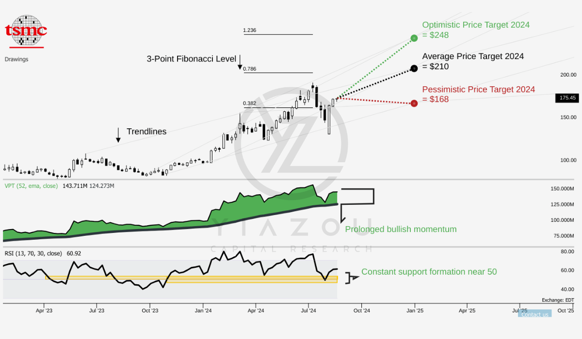 TSM stock, TSM, TSMC stock, TSMC stock analysis, TSMC price target, TSMC growth potential, invest in TSMC, TSMC AI leadership, TSMC semiconductor industry, TSMC earnings forecast, buy TSMC stock, TSMC stock prediction, TSMC investment thesis, TSMC financial outlook, TSMC technical analysis, TSMC market performance, TSMC stock news