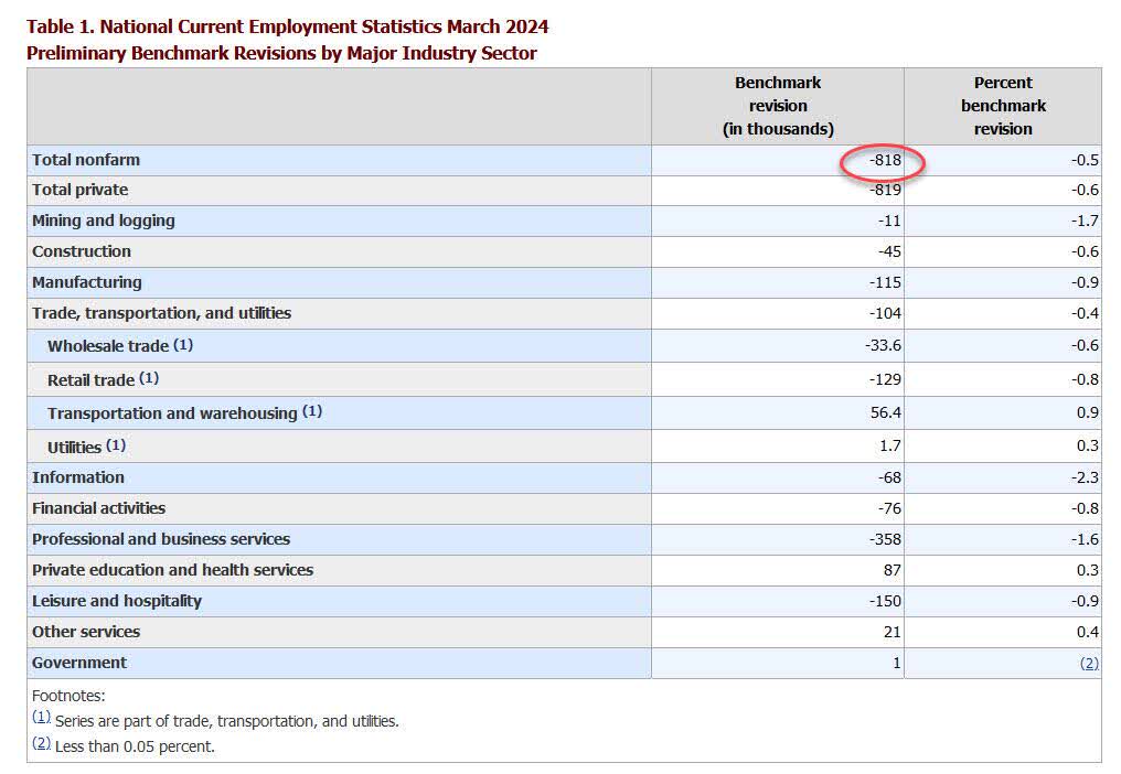 Jobs revisions by category