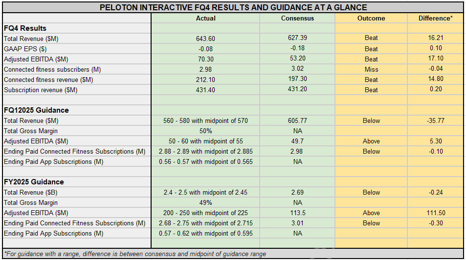 Earnings Summary: Peloton Interactive Q4 Beats Estimates; Initiates Fq1 
