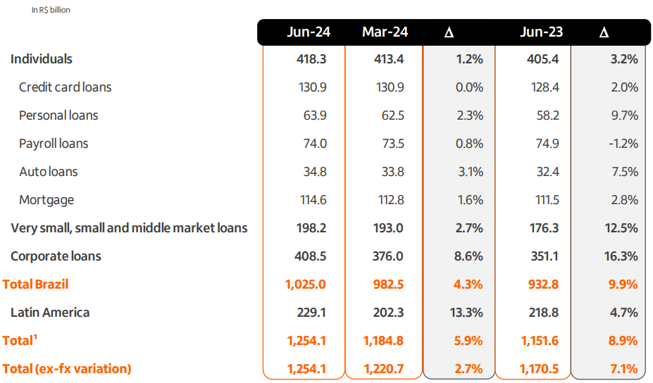 Itaú Credit Portfolio