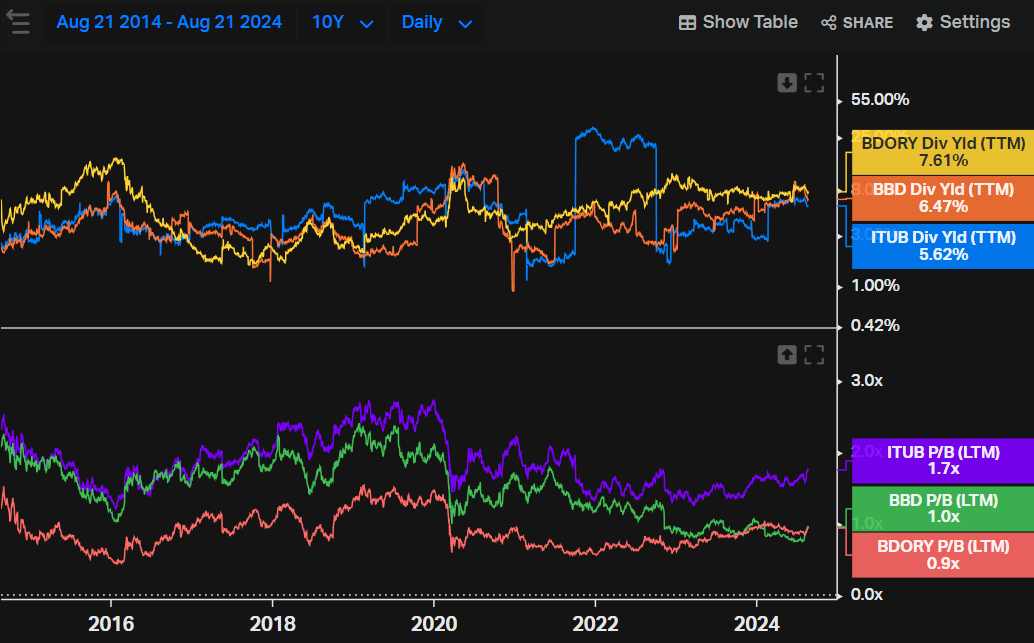 Itaú P/B and DY pears