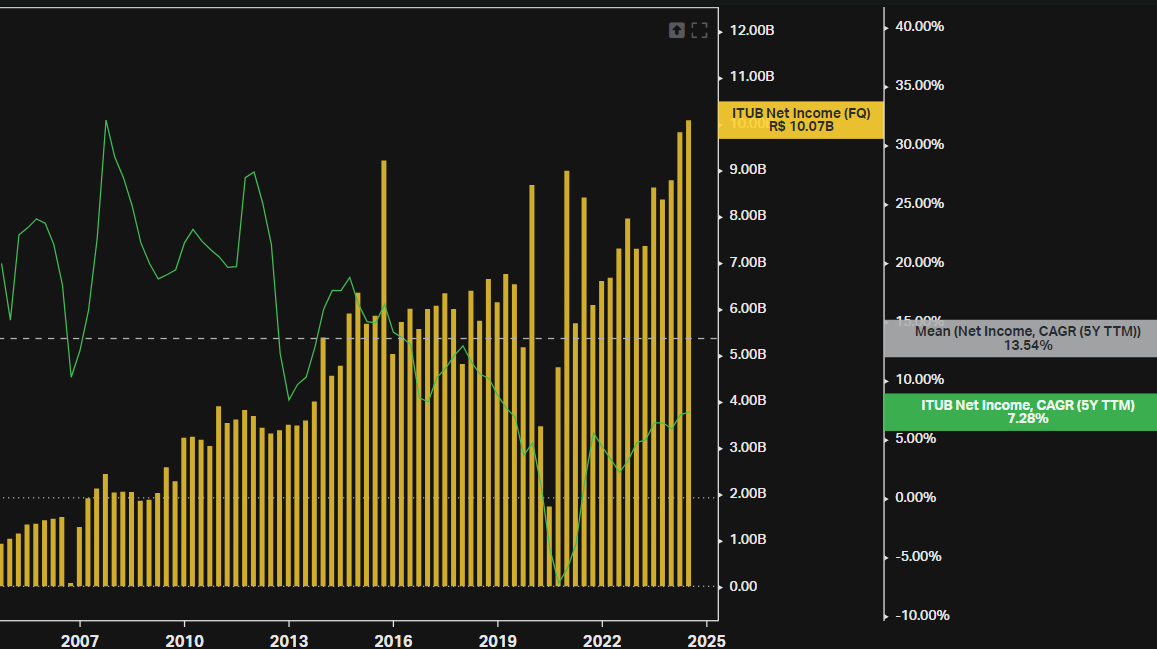 Net Income and CAGR Itaú