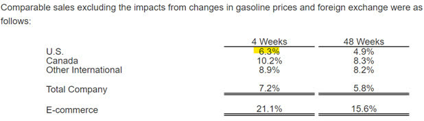 Costco comparable sales