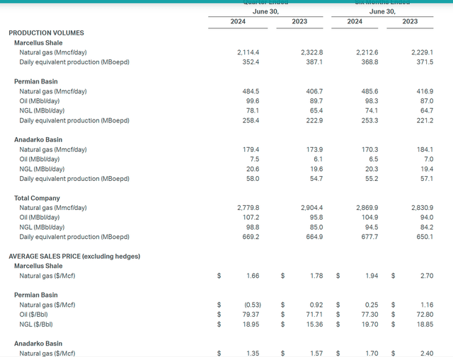 Coterra Energy Production And Commodity Prices Received Summary