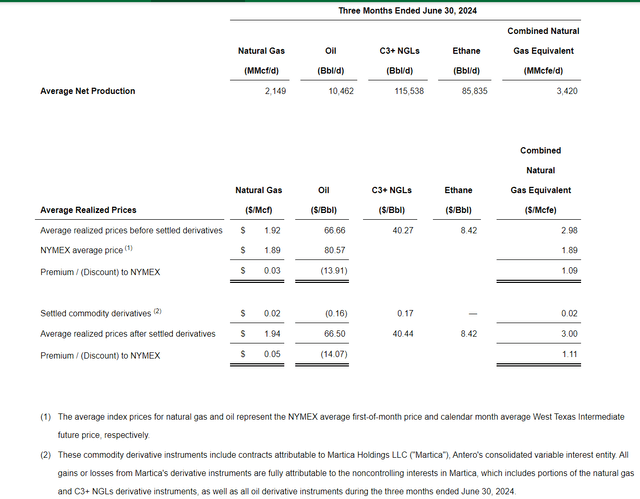 Antero Resources Summary Of Second Quarter 2024 Prices Received