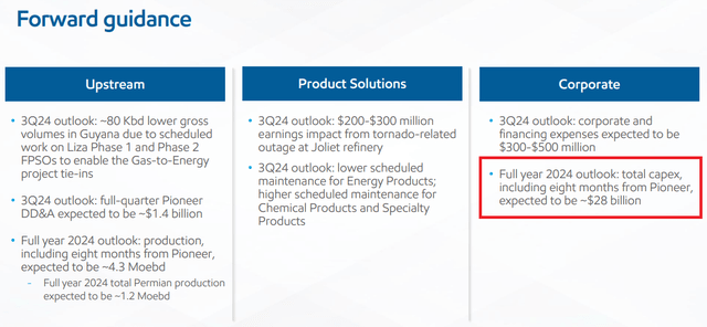 Exxon Mobil Capex Outlook for 2024