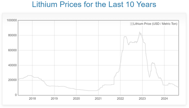 http://www.dailymetalprice.com/metalpricecharts.php?c=li&u=mt&d=2400