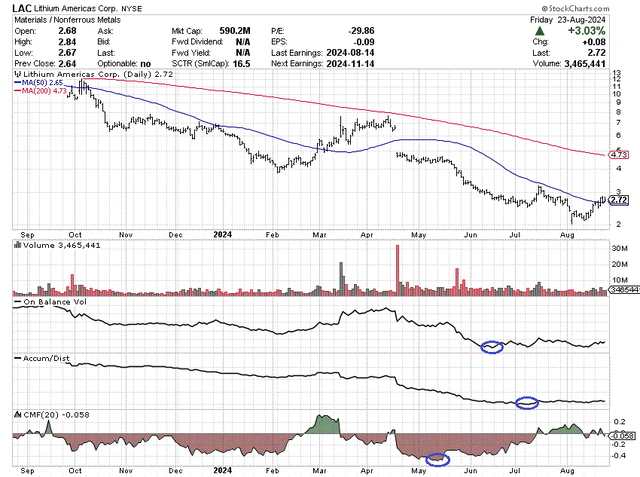 StockCharts.com - Lithium Americas, 12 Months of Daily Price & Volume Changes, Author Reference Points