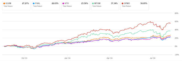 ULVM é competitivo, retorno de 12 meses