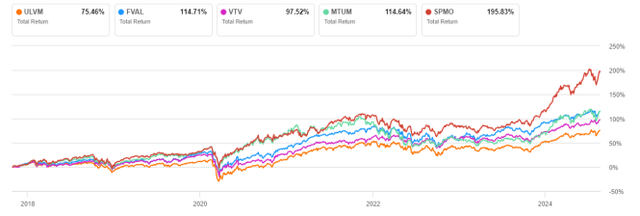 ULVM vs competitors, since 10/25/2017