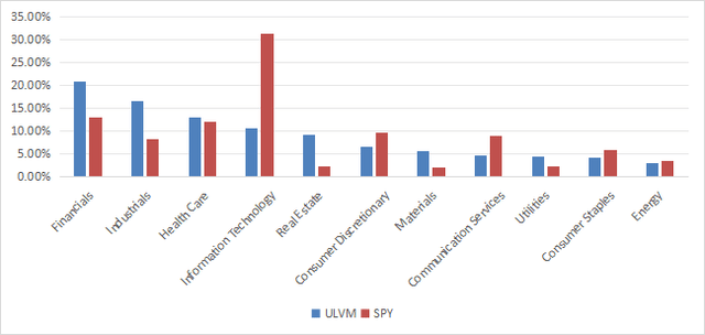 Classificação do setor ULVM