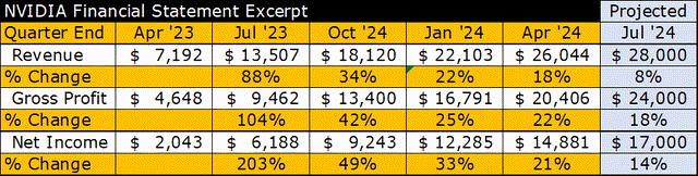 NVDA growth