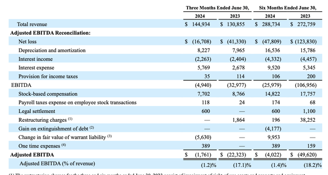 The RealReal Q2 results