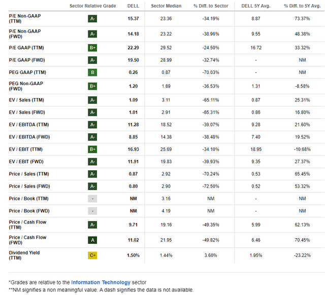 Dell: Strong Valuation Metrics, High FCF