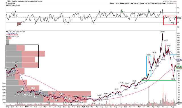 Dell: Shares Plunge to $80 Support, $135 Upside Gap