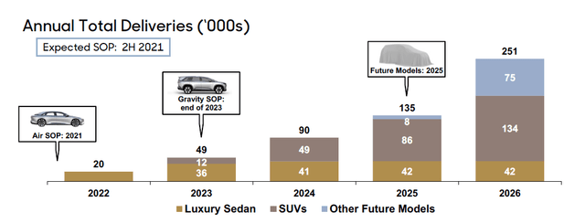 Lucid Group vehicle deliveries guidance