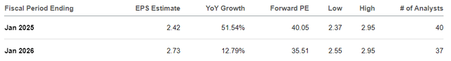 The image shows Okta's forward P/E ratio and analysts' estimated non-GAAP EPS.