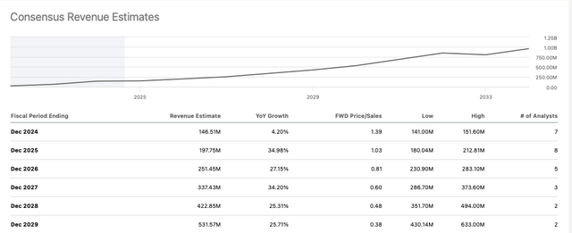 Revenue estimates