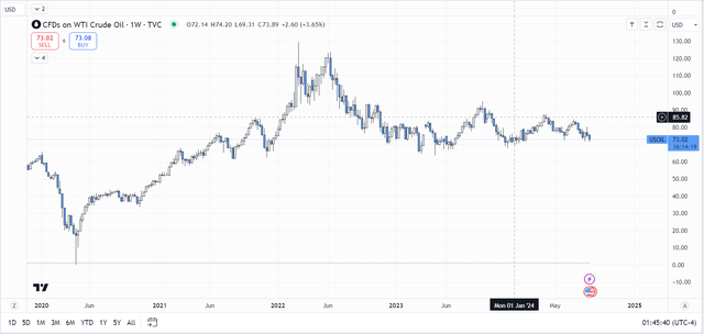 TradingView, WTI oil price chart (CFD)