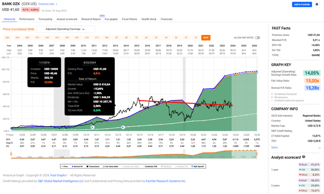 Bank OZK (<a href='https://seekingalpha.com/symbol/OZK' title='Bank OZK'>OZK</a>): FAST Graphs chart, based on adjusted earnings per share