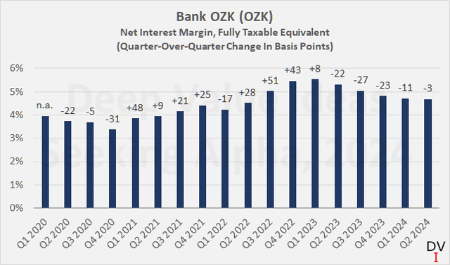 Bank OZK (<a href='https://seekingalpha.com/symbol/OZK' title='Bank OZK'>OZK</a>): Quarterly net interest margin, fully taxable equivalent