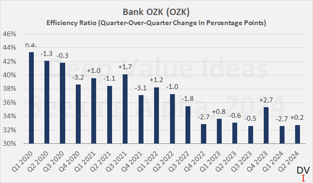 Bank OZK (<a href='https://seekingalpha.com/symbol/OZK' title='Bank OZK'>OZK</a>): Efficiency ratio