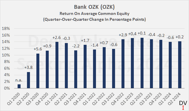 Bank OZK (<a href='https://seekingalpha.com/symbol/OZK' title='Bank OZK'>OZK</a>): Return on average common shareholders’ equity
