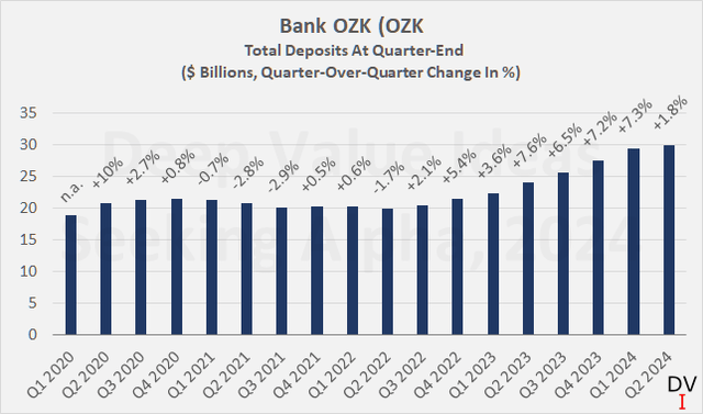 Bank OZK (<a href='https://seekingalpha.com/symbol/OZK' title='Bank OZK'>OZK</a>): Total deposits at quarter-end