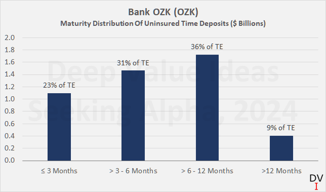 Bank OZK (<a href='https://seekingalpha.com/symbol/OZK' title='Bank OZK'>OZK</a>): Maturity distribution of uninsured time deposits