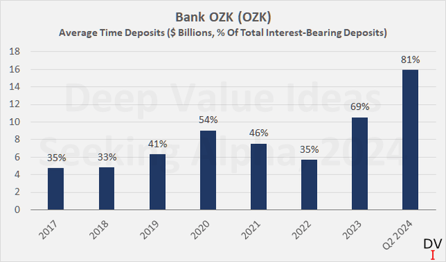 Bank OZK (<a href='https://seekingalpha.com/symbol/OZK' title='Bank OZK'>OZK</a>): Average time deposits in absolute terms and as a percentage of total interest-bearing deposits