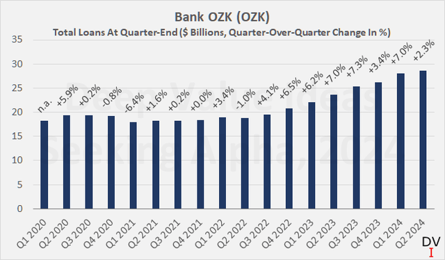 Bank OZK (<a href='https://seekingalpha.com/symbol/OZK' title='Bank OZK'>OZK</a>): Total loans at quarter-end