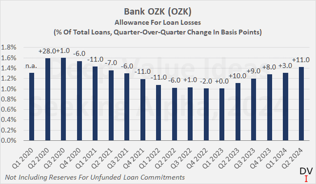 Bank OZK (<a href='https://seekingalpha.com/symbol/OZK' title='Bank OZK'>OZK</a>): Allowance for loan losses