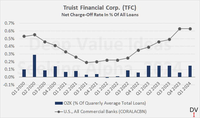 Bank OZK (<a href='https://seekingalpha.com/symbol/OZK' title='Bank OZK'>OZK</a>): Net charge-off rate, compared with the rate for the nation-wide average