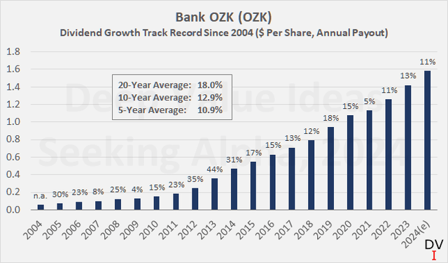 Bank OZK (<a href='https://seekingalpha.com/symbol/OZK' title='Bank OZK'>OZK</a>): Dividend growth track record over the last 20 years