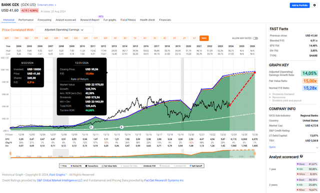Bank OZK (<a href='https://seekingalpha.com/symbol/OZK' title='Bank OZK'>OZK</a>): FAST Graphs chart, based on diluted earnings per share
