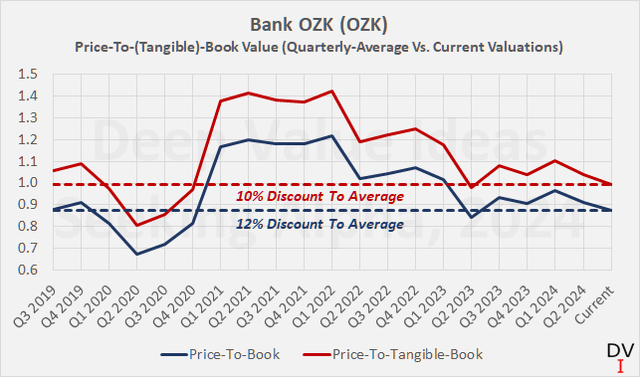 Bank OZK (<a href='https://seekingalpha.com/symbol/OZK' title='Bank OZK'>OZK</a>): Price-to-book and price-to-tangible-book value valuations, based on the respective five-year average valuation