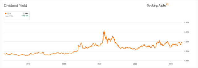 Bank OZK (<a href='https://seekingalpha.com/symbol/OZK' title='Bank OZK'>OZK</a>): Dividend yield over the past ten years