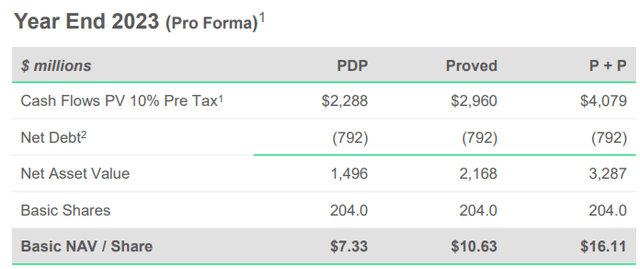 Proforma net asset value per share at year-end 2023