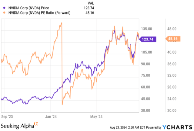 Nvidia stock price and Forward PE ratio