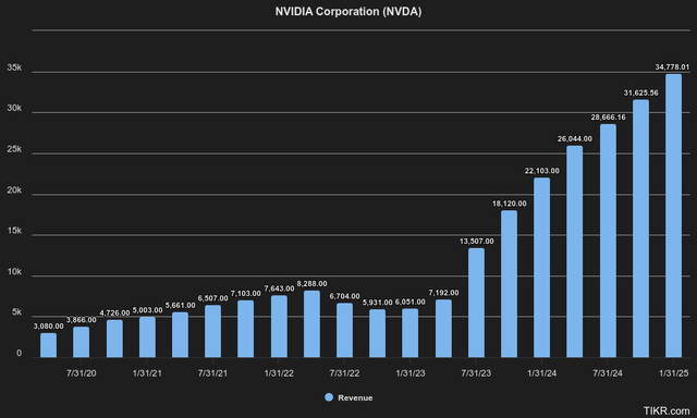 $NVDA Revenue