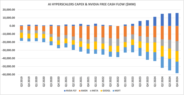 AI Hyperscalers CapEx & Nvidia Free Cash Flow