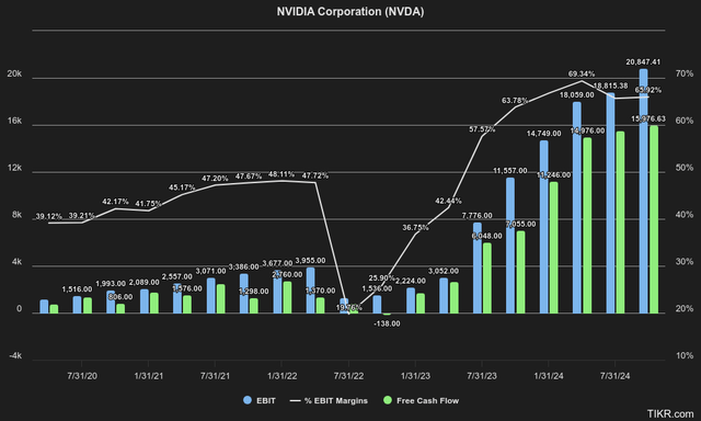 Nvidia EBIT, EBIT Margins & Free Cash Flow Fundamentals