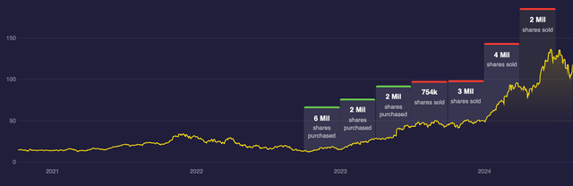 Stockcircle Stan Druckenmiller Nvidia Buys and Sells