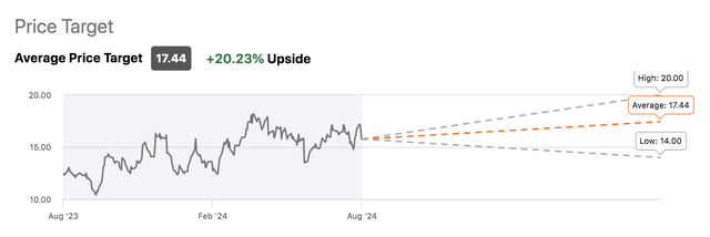 Price target for GFI shares