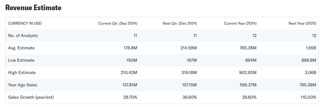 Revenue Estimate