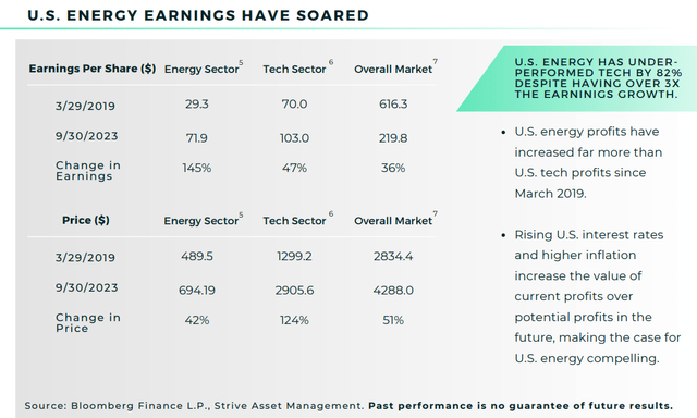 Energy companies have grown earnings faster than the market