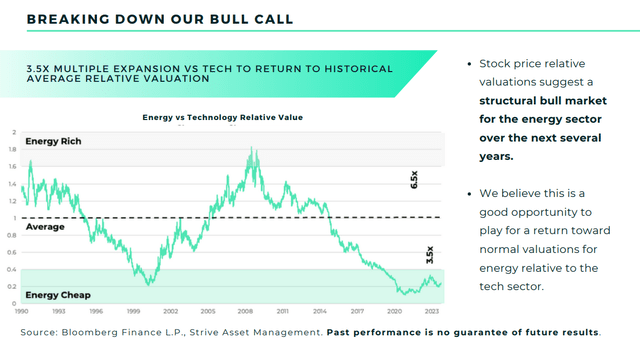 Strive believes energy sector multiples can expand 3.5x